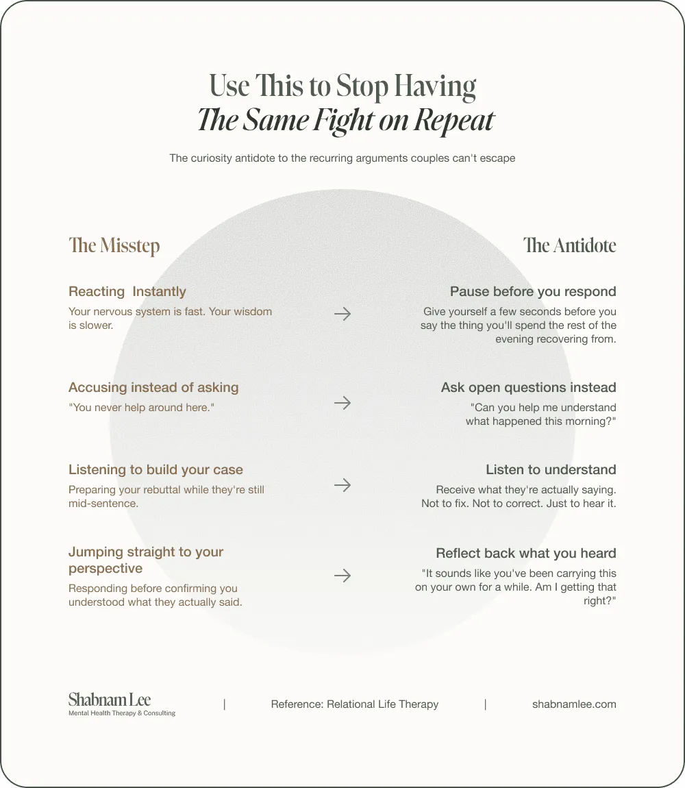 Chart: use this to stop having the same fight on repeat. Four missteps in an argument, each paired with its antidote
